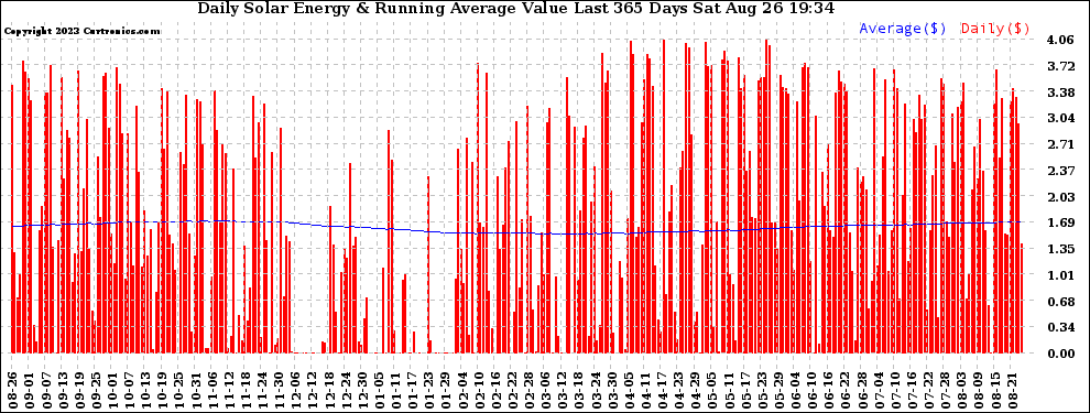 Solar PV/Inverter Performance Daily Solar Energy Production Value Running Average Last 365 Days
