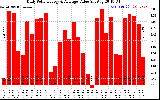 Solar PV/Inverter Performance Daily Solar Energy Production Value