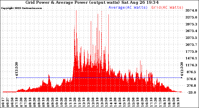 Solar PV/Inverter Performance Inverter Power Output