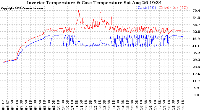Solar PV/Inverter Performance Inverter Operating Temperature