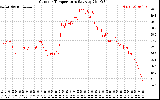 Solar PV/Inverter Performance Outdoor Temperature