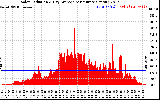 Solar PV/Inverter Performance Solar Radiation & Day Average per Minute