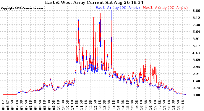 Solar PV/Inverter Performance Photovoltaic Panel Current Output