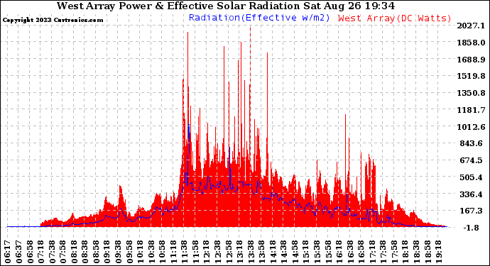 Solar PV/Inverter Performance West Array Power Output & Effective Solar Radiation