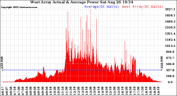 Solar PV/Inverter Performance West Array Actual & Average Power Output
