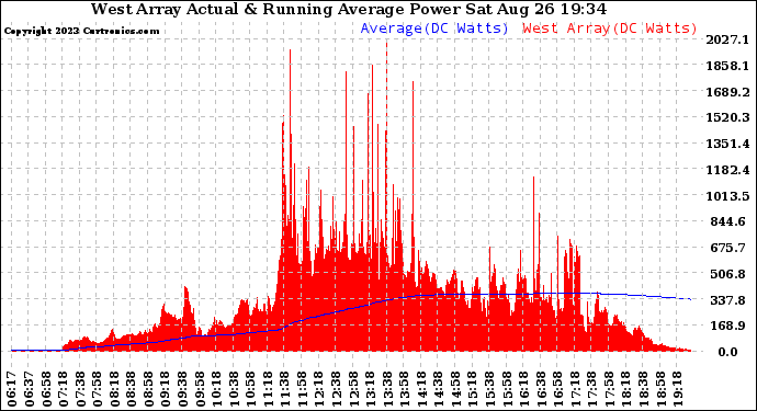 Solar PV/Inverter Performance West Array Actual & Running Average Power Output