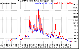 Solar PV/Inverter Performance Photovoltaic Panel Power Output