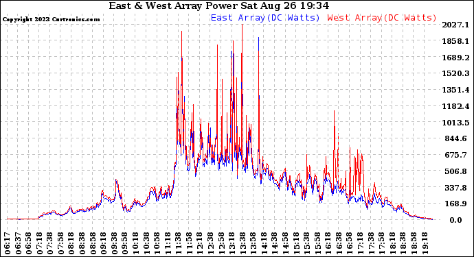 Solar PV/Inverter Performance Photovoltaic Panel Power Output