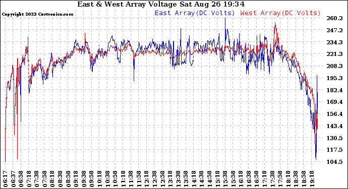 Solar PV/Inverter Performance Photovoltaic Panel Voltage Output