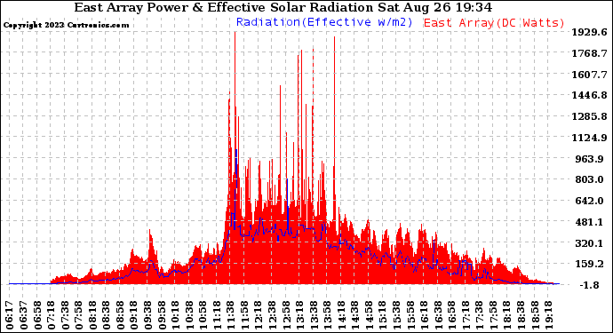 Solar PV/Inverter Performance East Array Power Output & Effective Solar Radiation