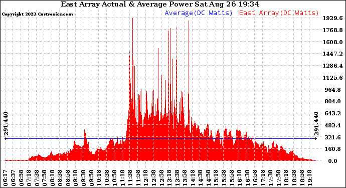 Solar PV/Inverter Performance East Array Actual & Average Power Output