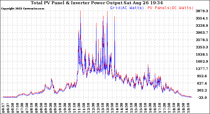 Solar PV/Inverter Performance PV Panel Power Output & Inverter Power Output