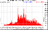 Solar PV/Inverter Performance Total PV Panel Power Output