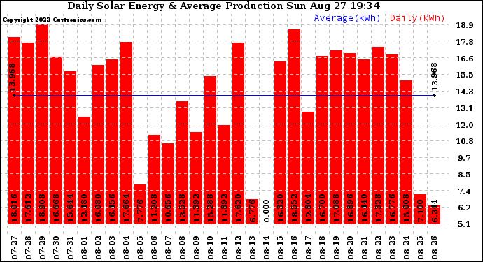 Solar PV/Inverter Performance Daily Solar Energy Production