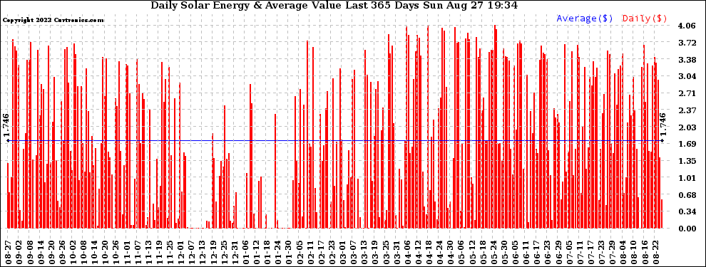 Solar PV/Inverter Performance Daily Solar Energy Production Value Last 365 Days