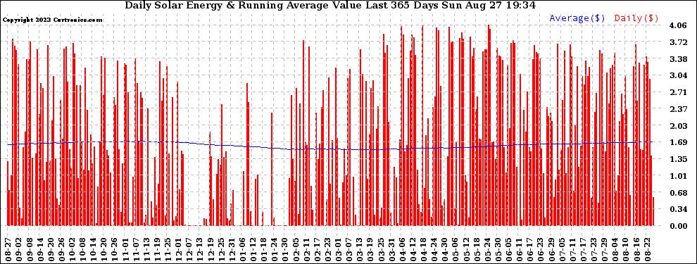 Solar PV/Inverter Performance Daily Solar Energy Production Value Running Average Last 365 Days