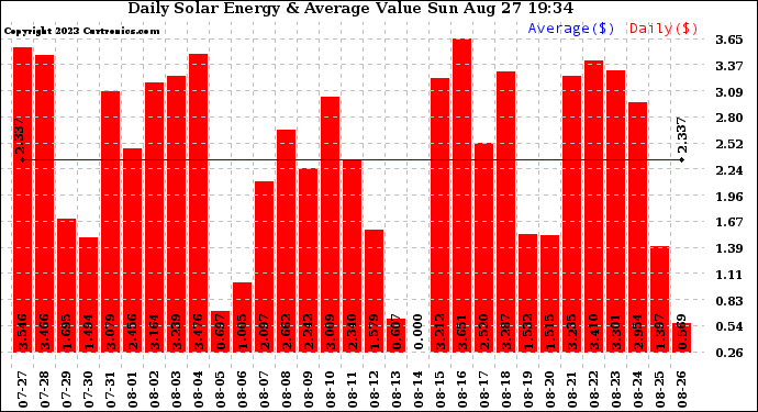 Solar PV/Inverter Performance Daily Solar Energy Production Value