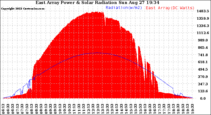 Solar PV/Inverter Performance East Array Power Output & Solar Radiation