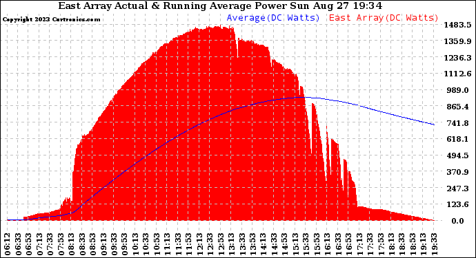 Solar PV/Inverter Performance East Array Actual & Running Average Power Output