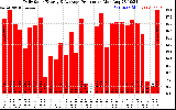 Solar PV/Inverter Performance Daily Solar Energy Production