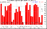Solar PV/Inverter Performance Daily Solar Energy Production Value