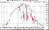 Solar PV/Inverter Performance Daily Energy Production Per Minute
