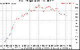 Solar PV/Inverter Performance Outdoor Temperature