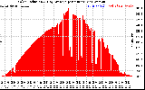 Solar PV/Inverter Performance Solar Radiation & Day Average per Minute