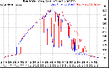 Solar PV/Inverter Performance Photovoltaic Panel Current Output