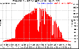 Solar PV/Inverter Performance West Array Actual & Average Power Output