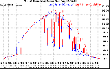 Solar PV/Inverter Performance Photovoltaic Panel Power Output