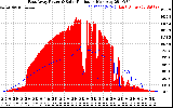 Solar PV/Inverter Performance East Array Power Output & Solar Radiation