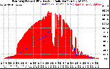 Solar PV/Inverter Performance East Array Power Output & Effective Solar Radiation