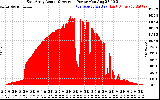 Solar PV/Inverter Performance East Array Actual & Average Power Output