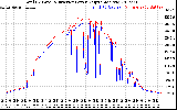 Solar PV/Inverter Performance PV Panel Power Output & Inverter Power Output