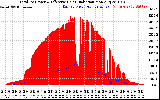 Solar PV/Inverter Performance Total PV Panel Power Output & Effective Solar Radiation