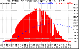 Solar PV/Inverter Performance Total PV Panel & Running Average Power Output