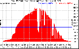 Solar PV/Inverter Performance Total PV Panel Power Output