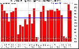 Solar PV/Inverter Performance Daily Solar Energy Production