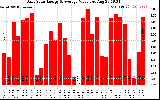 Solar PV/Inverter Performance Daily Solar Energy Production Value
