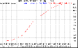 Solar PV/Inverter Performance Daily Energy Production