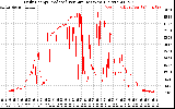 Solar PV/Inverter Performance Daily Energy Production Per Minute
