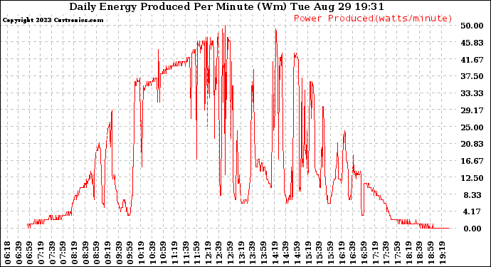 Solar PV/Inverter Performance Daily Energy Production Per Minute