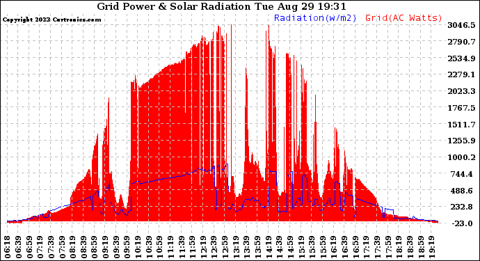 Solar PV/Inverter Performance Grid Power & Solar Radiation