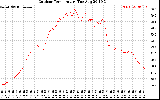Solar PV/Inverter Performance Outdoor Temperature