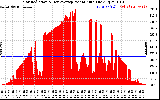 Solar PV/Inverter Performance Solar Radiation & Day Average per Minute