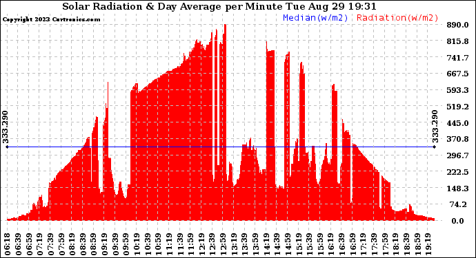 Solar PV/Inverter Performance Solar Radiation & Day Average per Minute