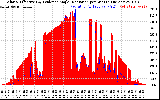 Solar PV/Inverter Performance Solar Radiation & Effective Solar Radiation per Minute