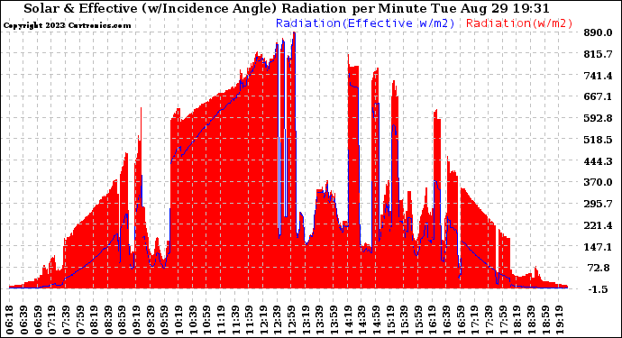 Solar PV/Inverter Performance Solar Radiation & Effective Solar Radiation per Minute