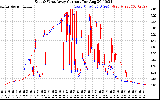Solar PV/Inverter Performance Photovoltaic Panel Current Output